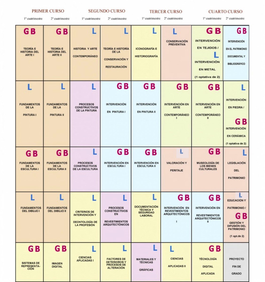 Grado en Conservación y Restauración de